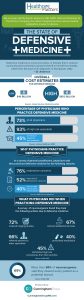 Defensive Medicine Infographic_FINAL