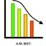 A.M. Best Maintains Negative Outlook on Medical Malpractice Insurance Segment for 2020, COVID-19 Outbreak Exacerbating Challenges for Insurers